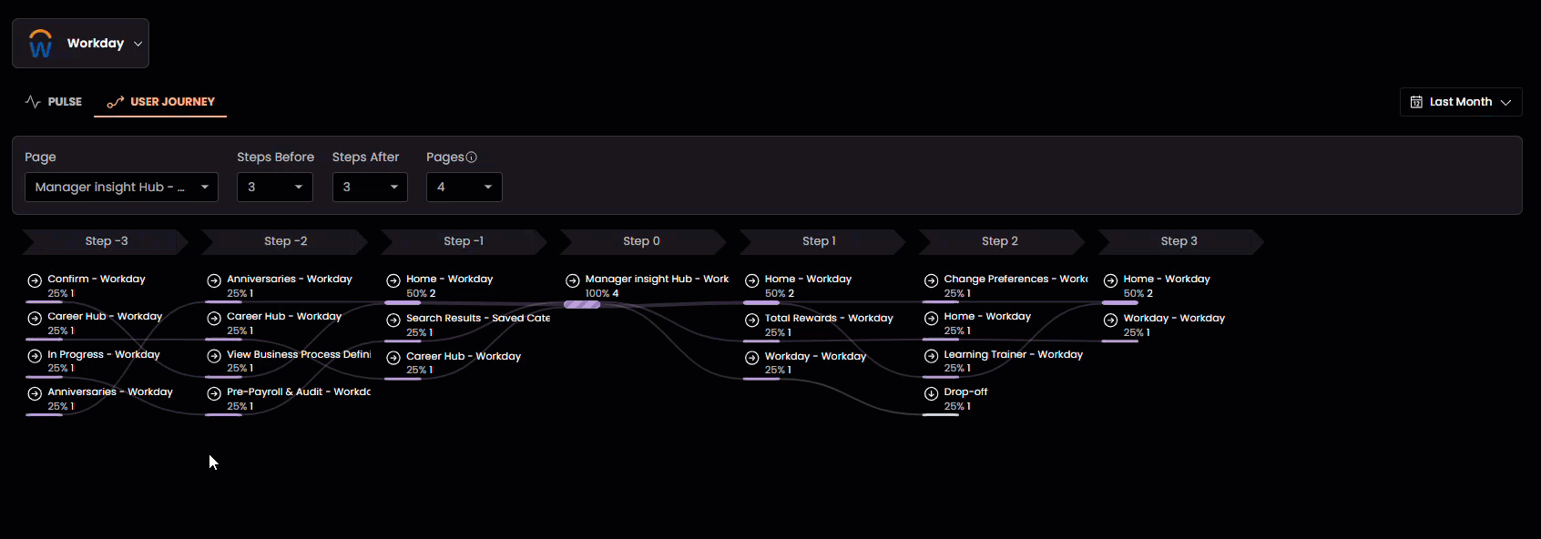 User journey flow diagram showing navigation paths and drop-off points in Coupa