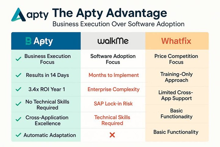 Apty vs walkme vs whatfix