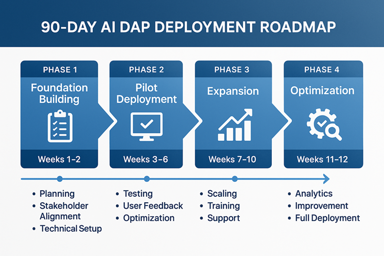 AI DAP deployment roadmap