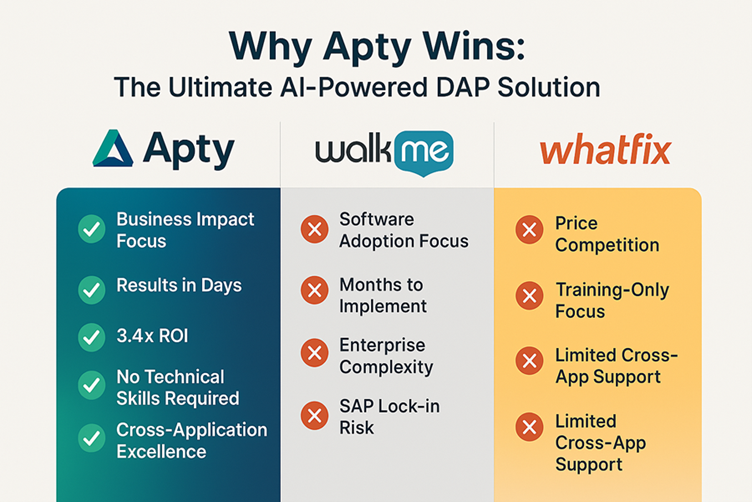 apty vs walk me vs whatfix