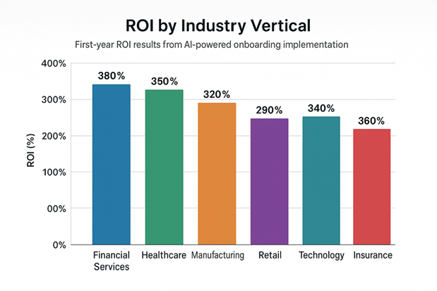 ROI by industry vertical