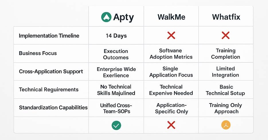Apty vs walkme vs whatfix