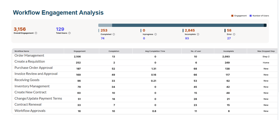 workflow engagement analysis