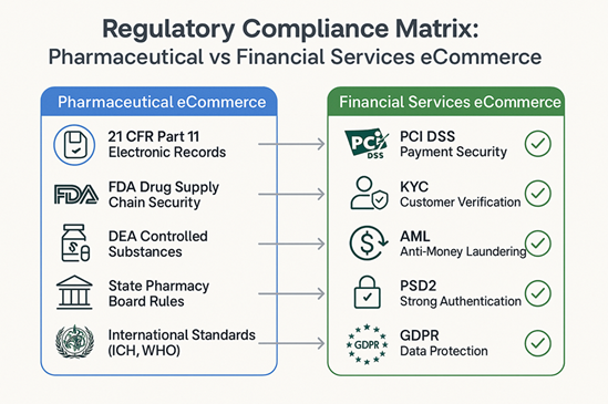 pharmaceutical vs financial services ecommerce